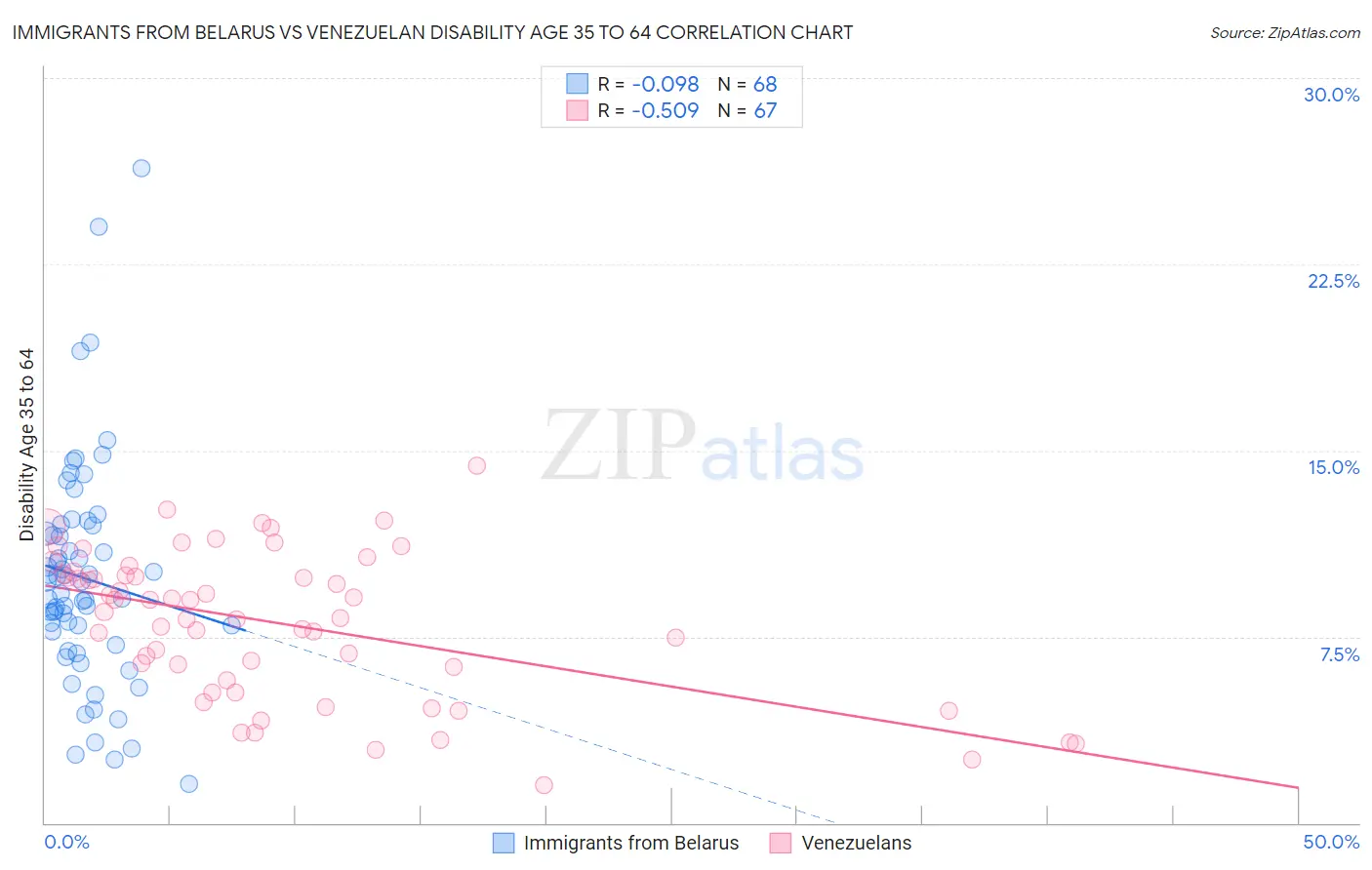 Immigrants from Belarus vs Venezuelan Disability Age 35 to 64