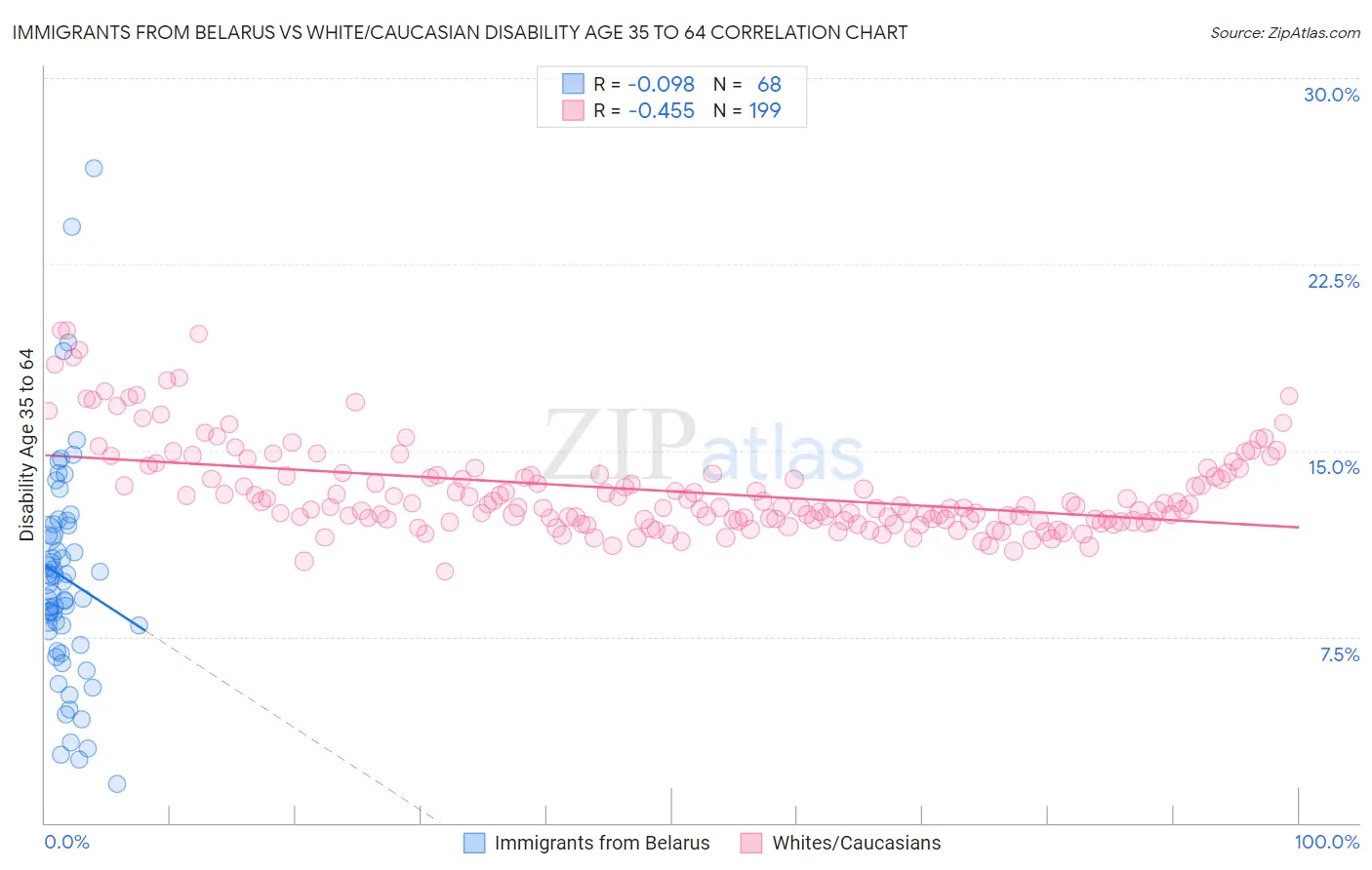 Immigrants from Belarus vs White/Caucasian Disability Age 35 to 64