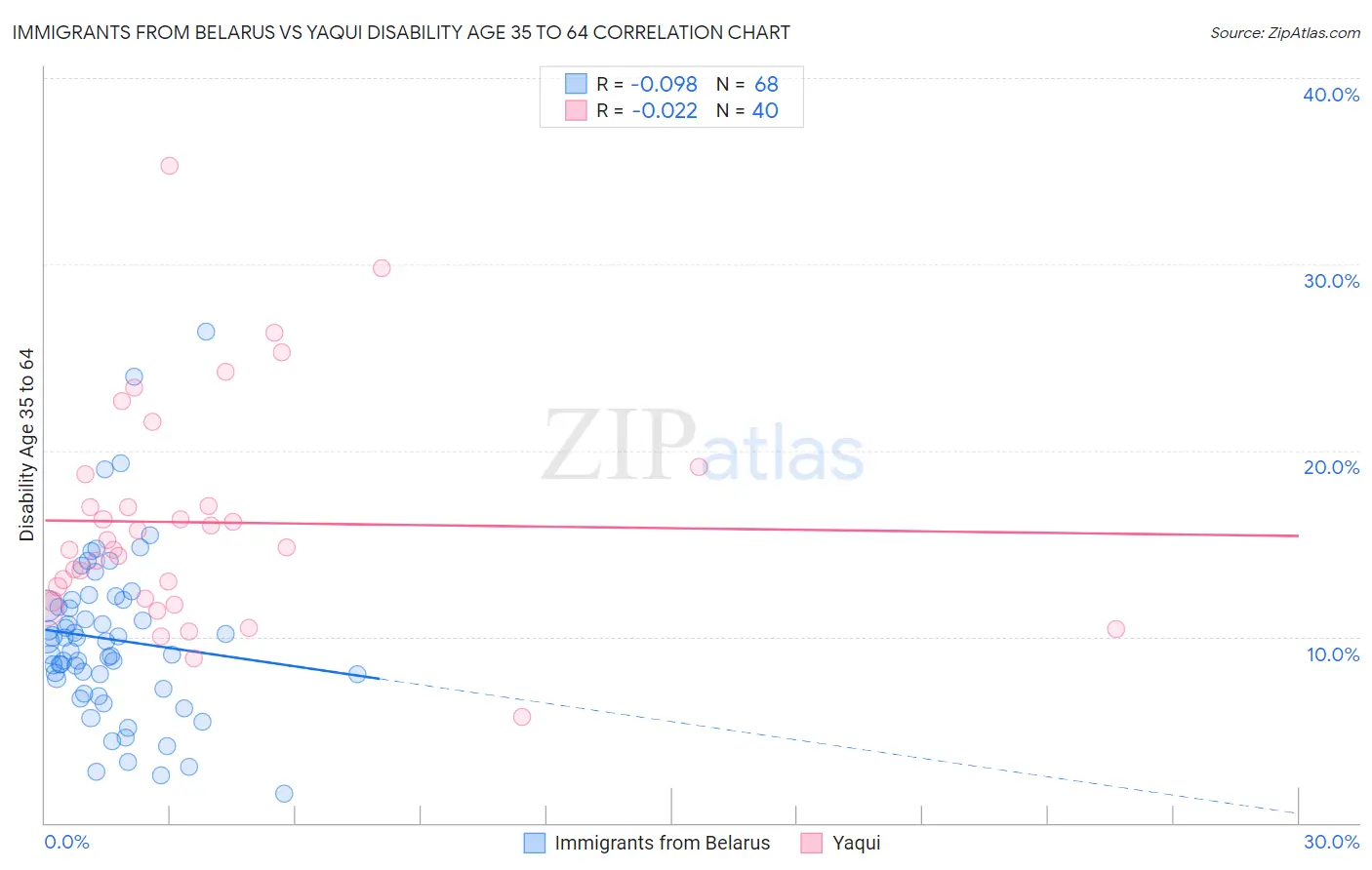 Immigrants from Belarus vs Yaqui Disability Age 35 to 64