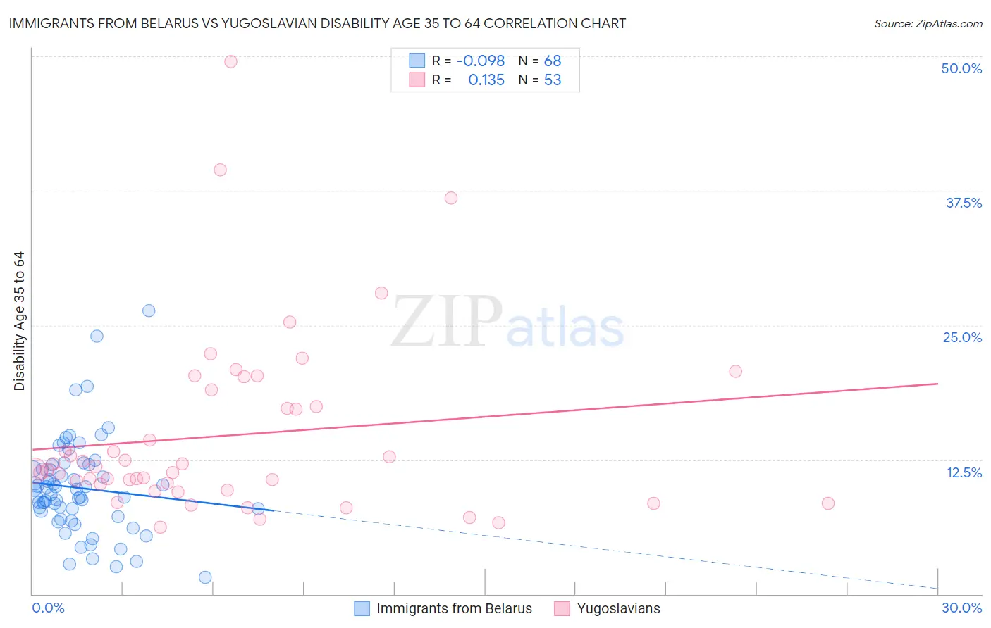 Immigrants from Belarus vs Yugoslavian Disability Age 35 to 64