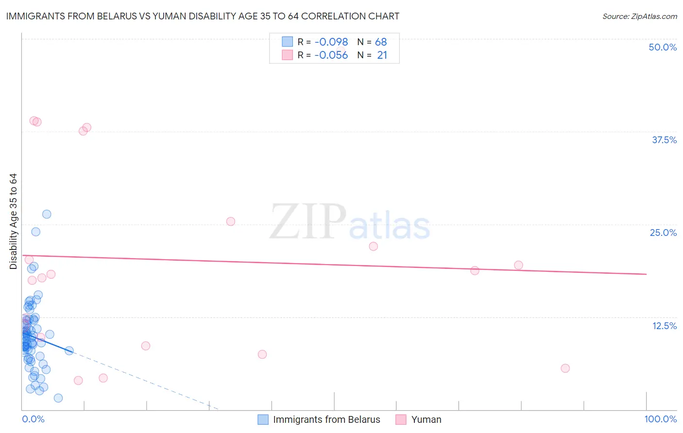 Immigrants from Belarus vs Yuman Disability Age 35 to 64