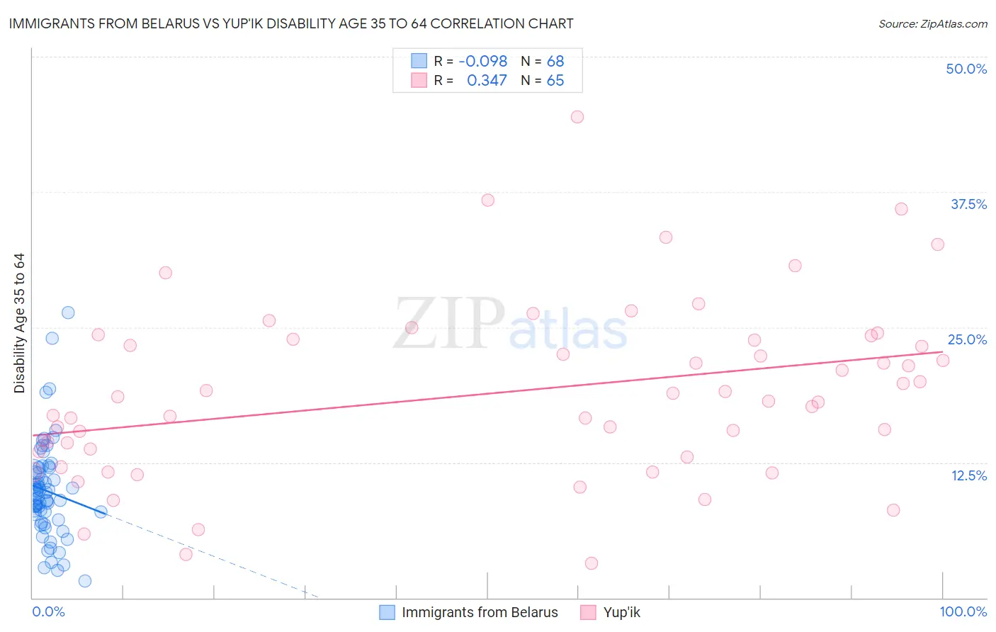 Immigrants from Belarus vs Yup'ik Disability Age 35 to 64