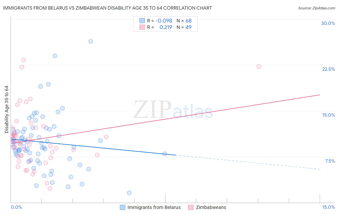 Immigrants from Belarus vs Zimbabwean Disability Age 35 to 64