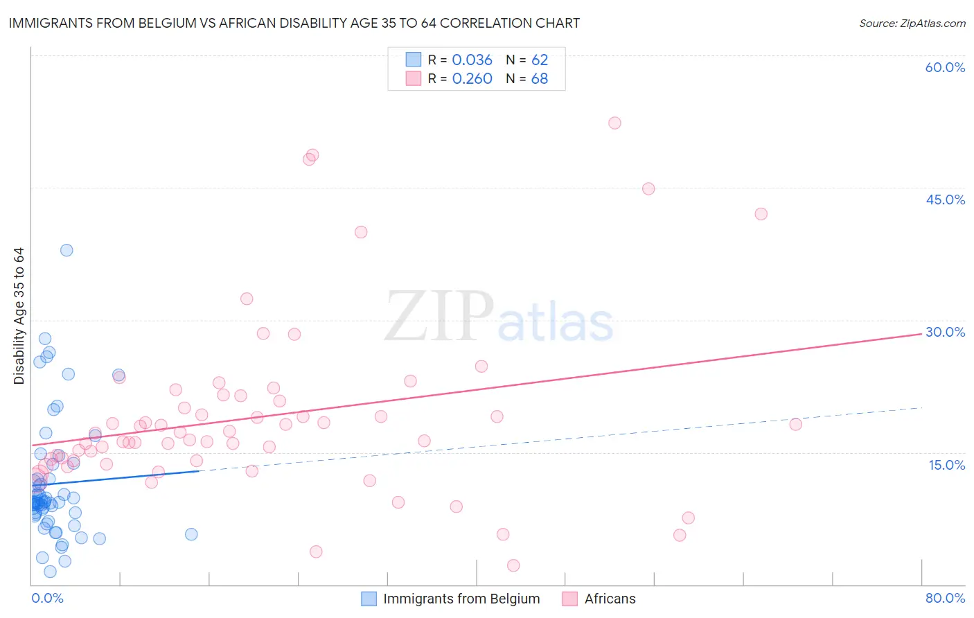 Immigrants from Belgium vs African Disability Age 35 to 64