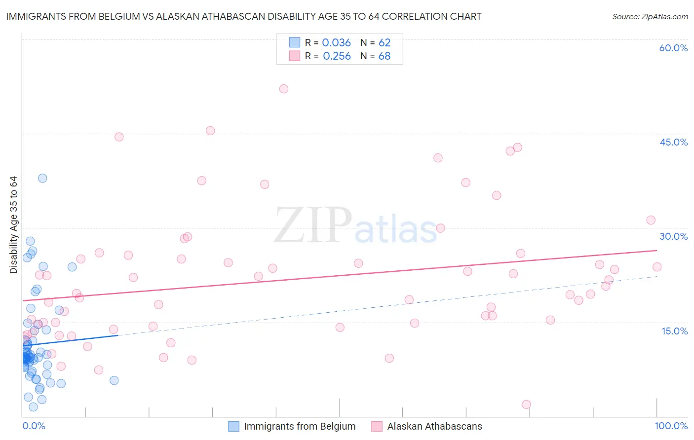 Immigrants from Belgium vs Alaskan Athabascan Disability Age 35 to 64