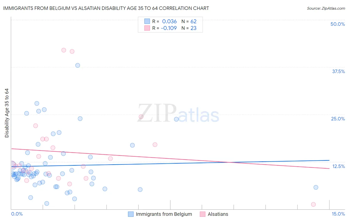 Immigrants from Belgium vs Alsatian Disability Age 35 to 64