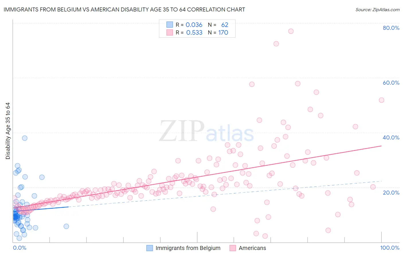 Immigrants from Belgium vs American Disability Age 35 to 64