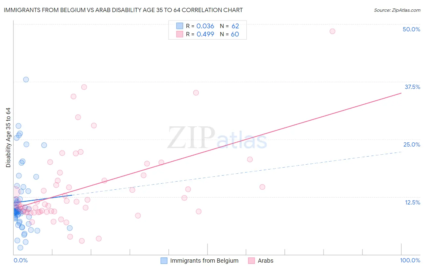 Immigrants from Belgium vs Arab Disability Age 35 to 64