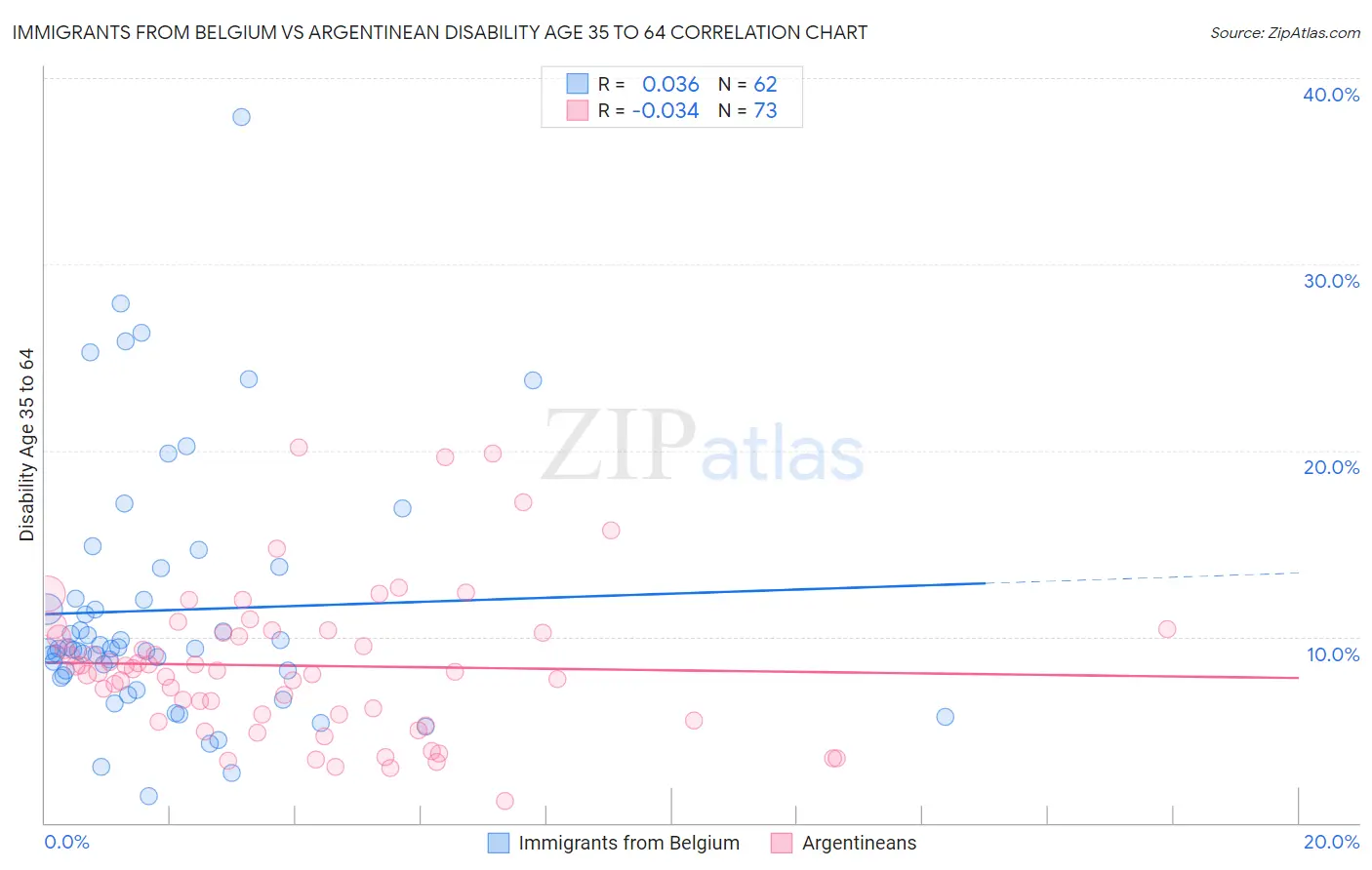 Immigrants from Belgium vs Argentinean Disability Age 35 to 64