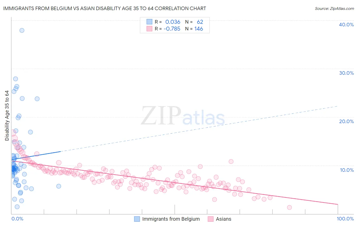 Immigrants from Belgium vs Asian Disability Age 35 to 64