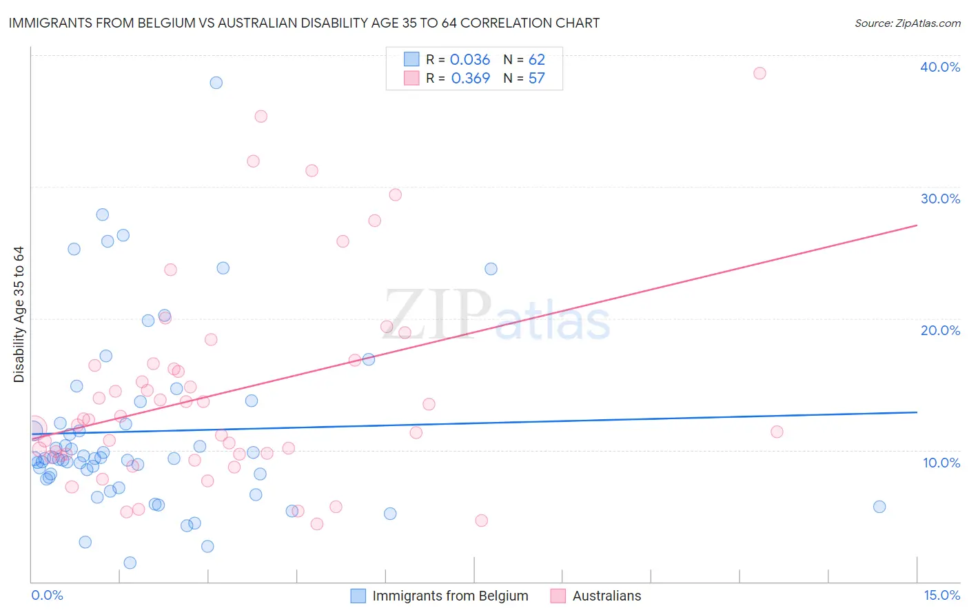 Immigrants from Belgium vs Australian Disability Age 35 to 64