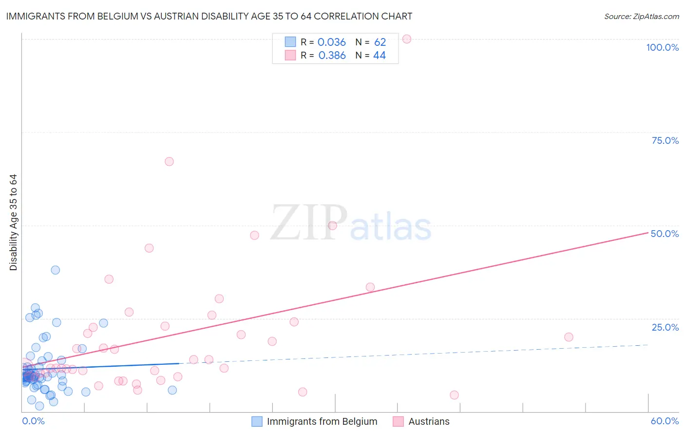 Immigrants from Belgium vs Austrian Disability Age 35 to 64