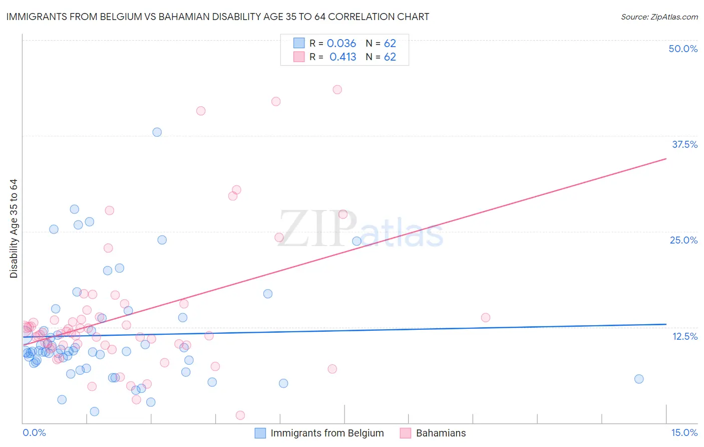 Immigrants from Belgium vs Bahamian Disability Age 35 to 64
