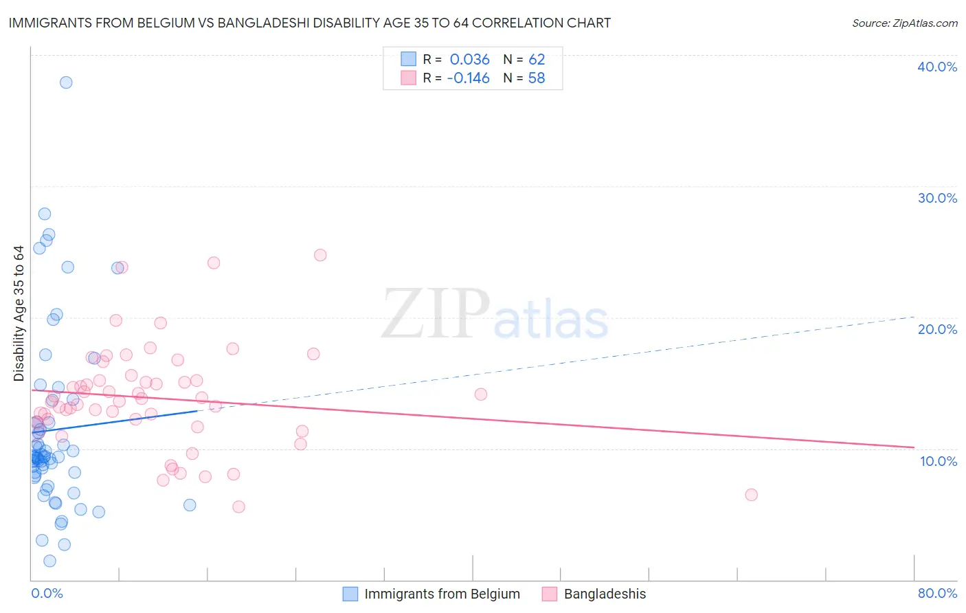 Immigrants from Belgium vs Bangladeshi Disability Age 35 to 64