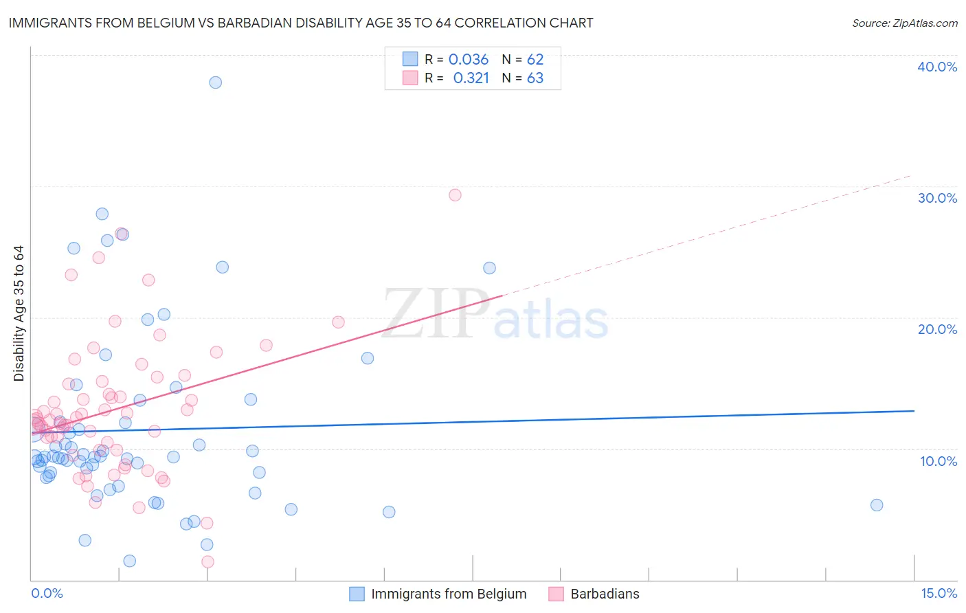 Immigrants from Belgium vs Barbadian Disability Age 35 to 64