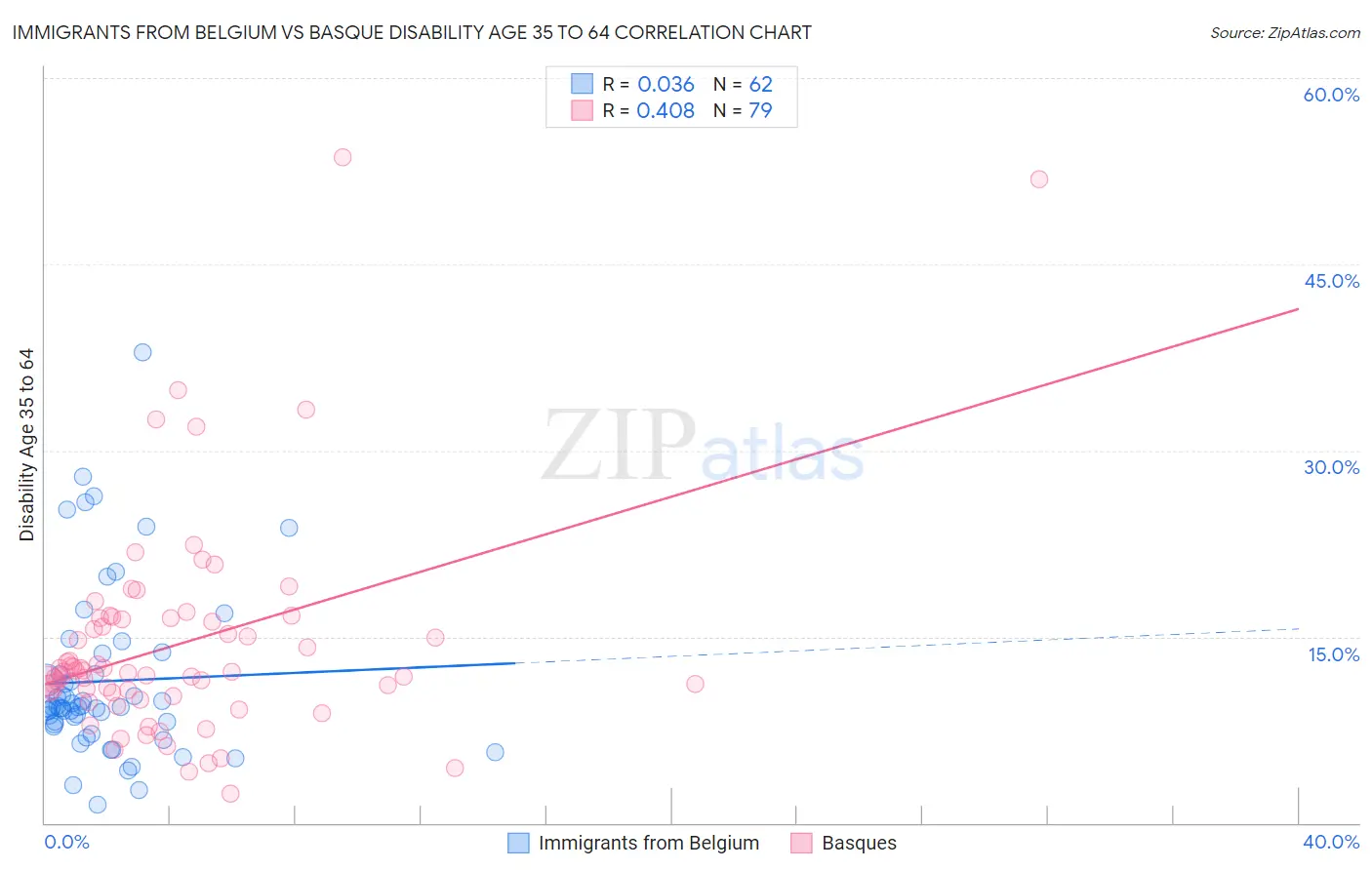 Immigrants from Belgium vs Basque Disability Age 35 to 64