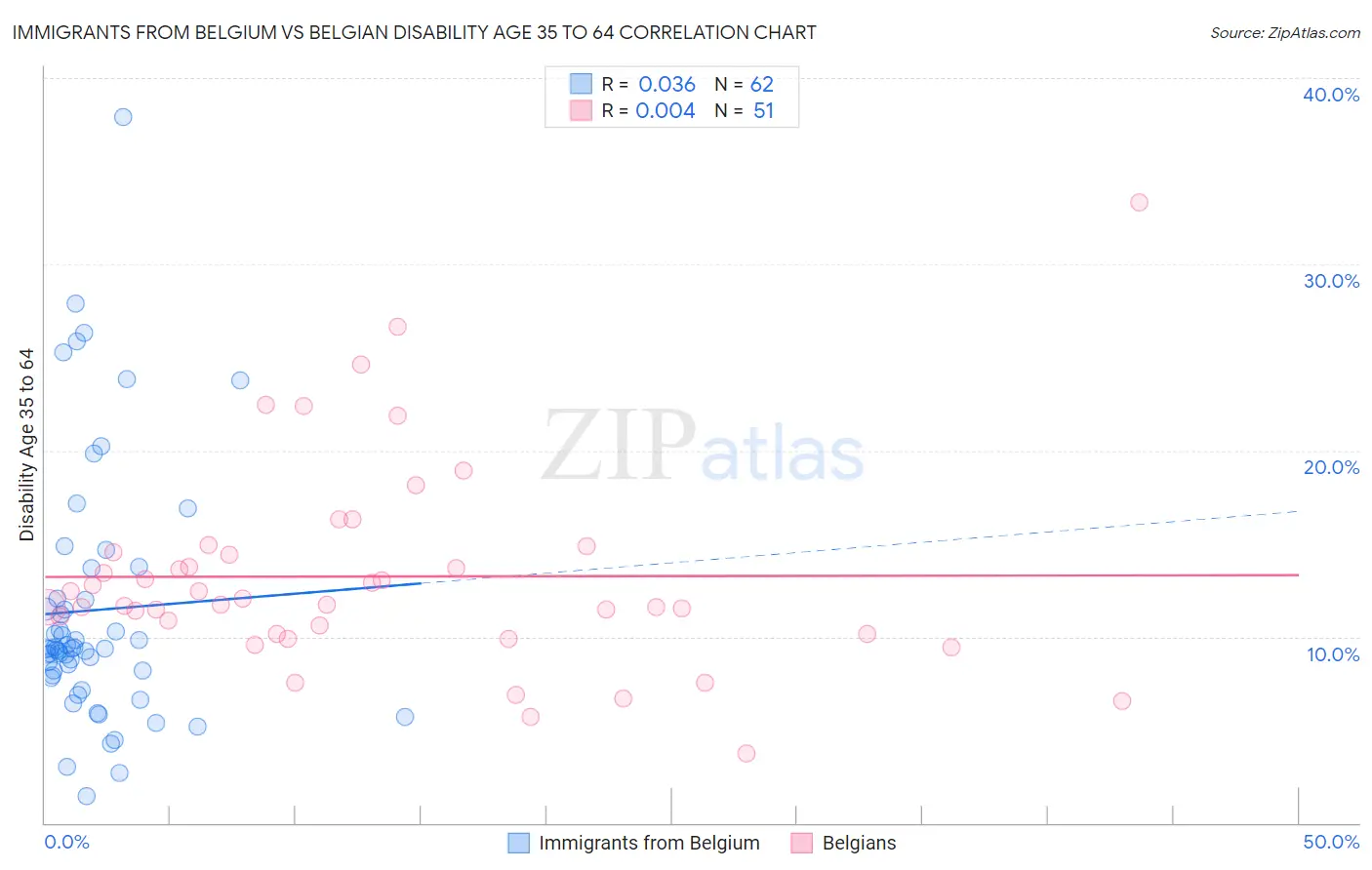 Immigrants from Belgium vs Belgian Disability Age 35 to 64