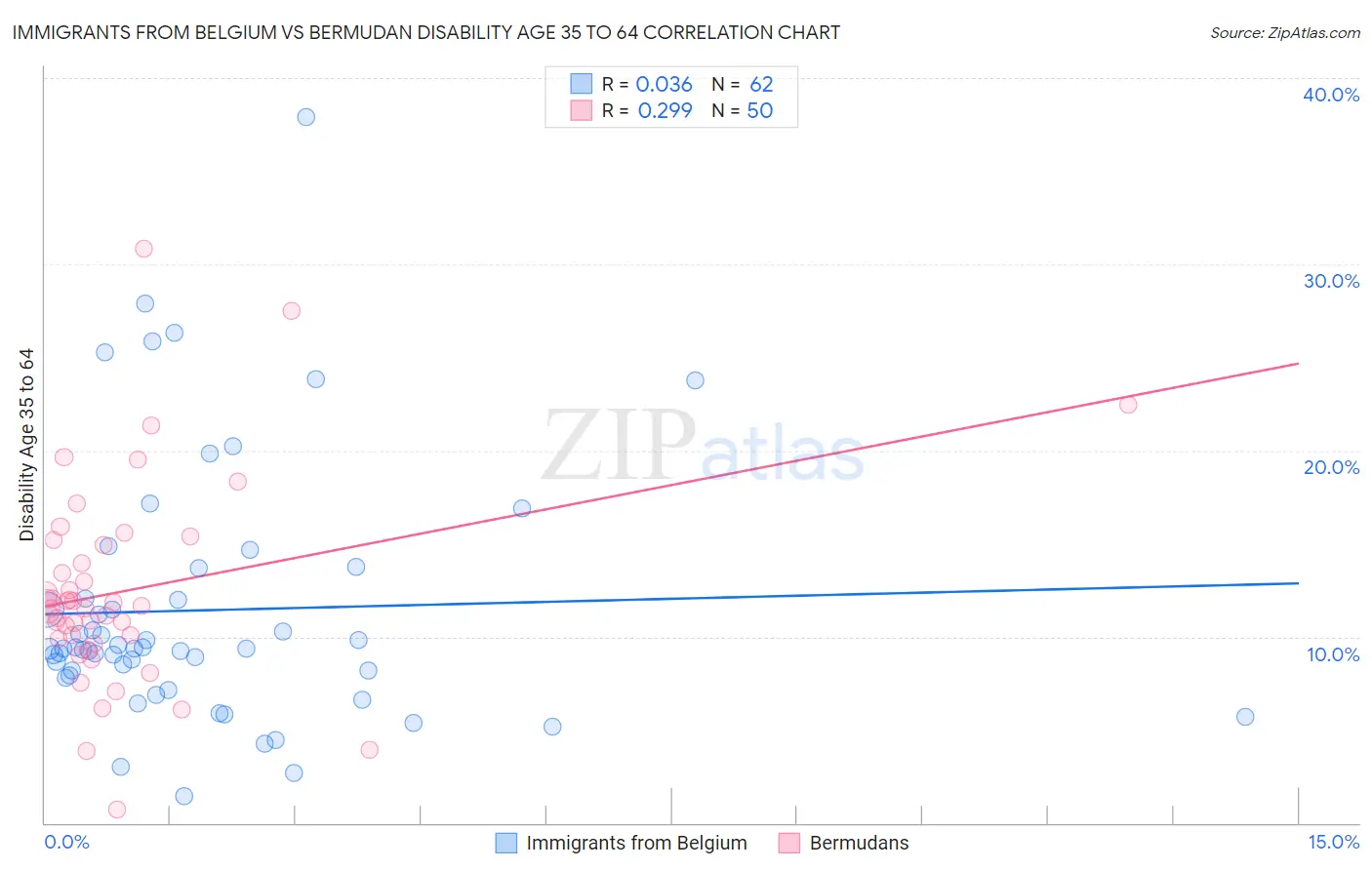 Immigrants from Belgium vs Bermudan Disability Age 35 to 64