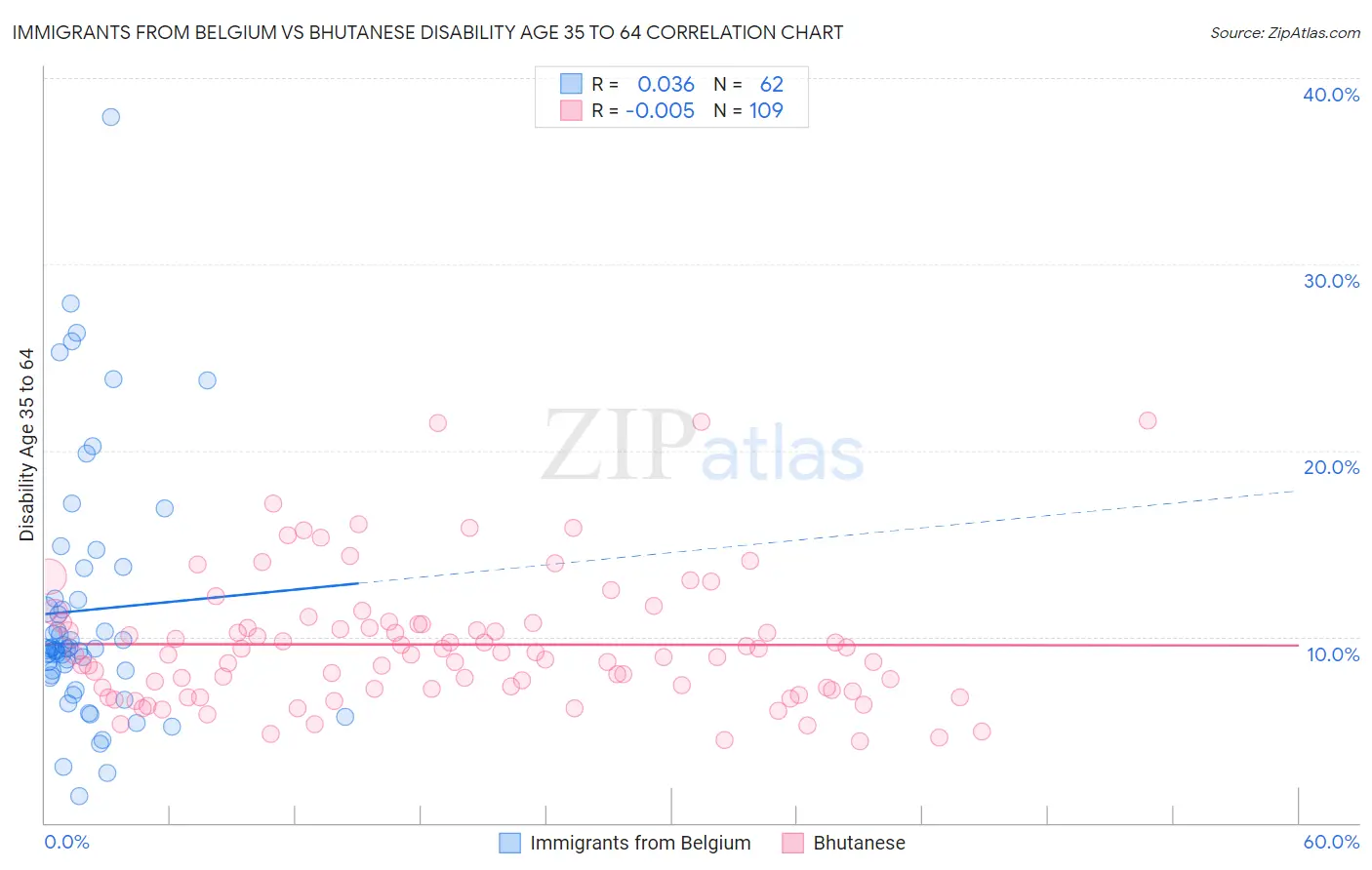 Immigrants from Belgium vs Bhutanese Disability Age 35 to 64