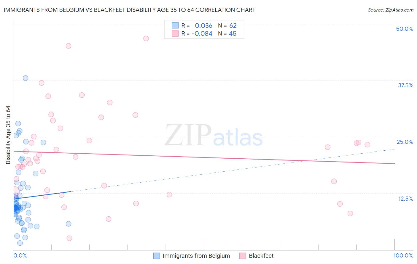 Immigrants from Belgium vs Blackfeet Disability Age 35 to 64