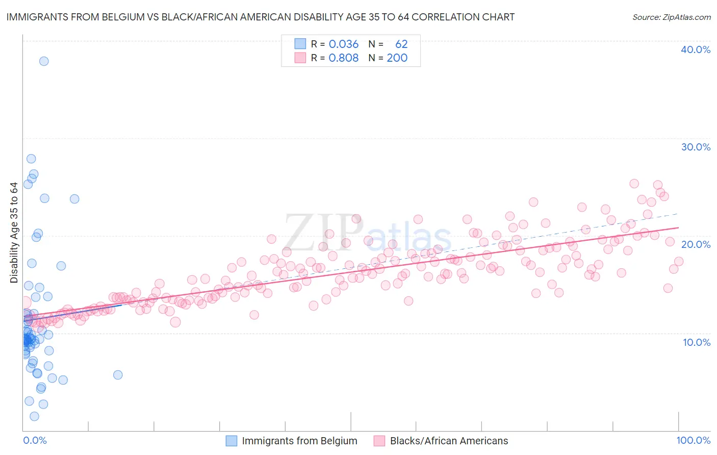 Immigrants from Belgium vs Black/African American Disability Age 35 to 64