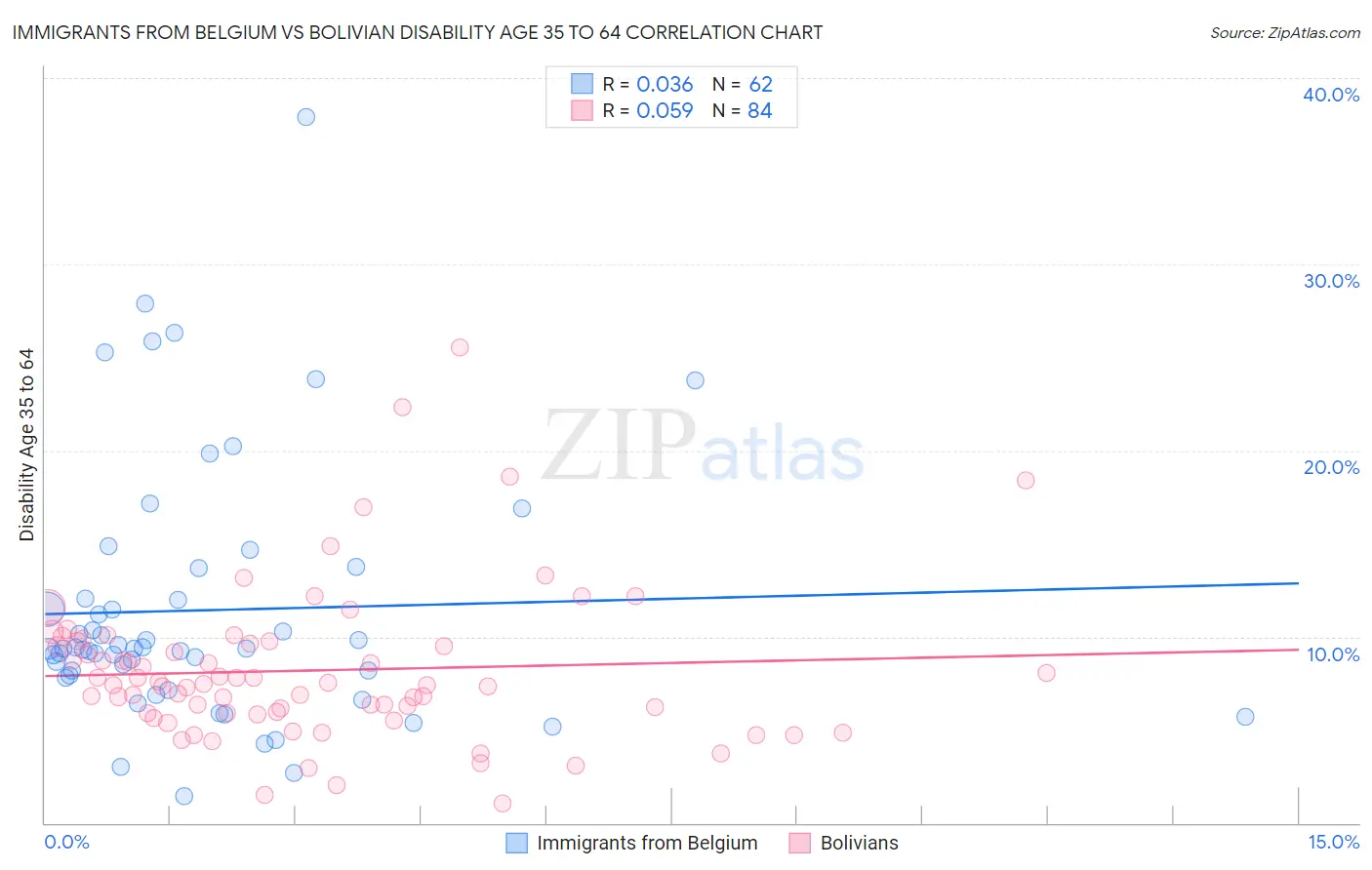 Immigrants from Belgium vs Bolivian Disability Age 35 to 64