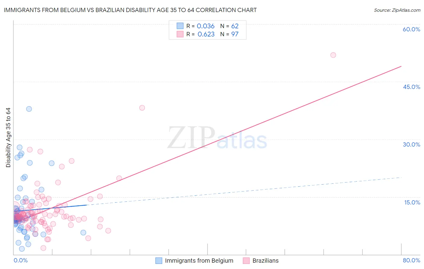Immigrants from Belgium vs Brazilian Disability Age 35 to 64