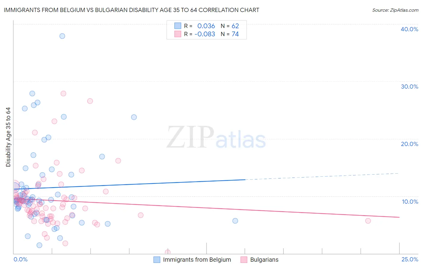 Immigrants from Belgium vs Bulgarian Disability Age 35 to 64