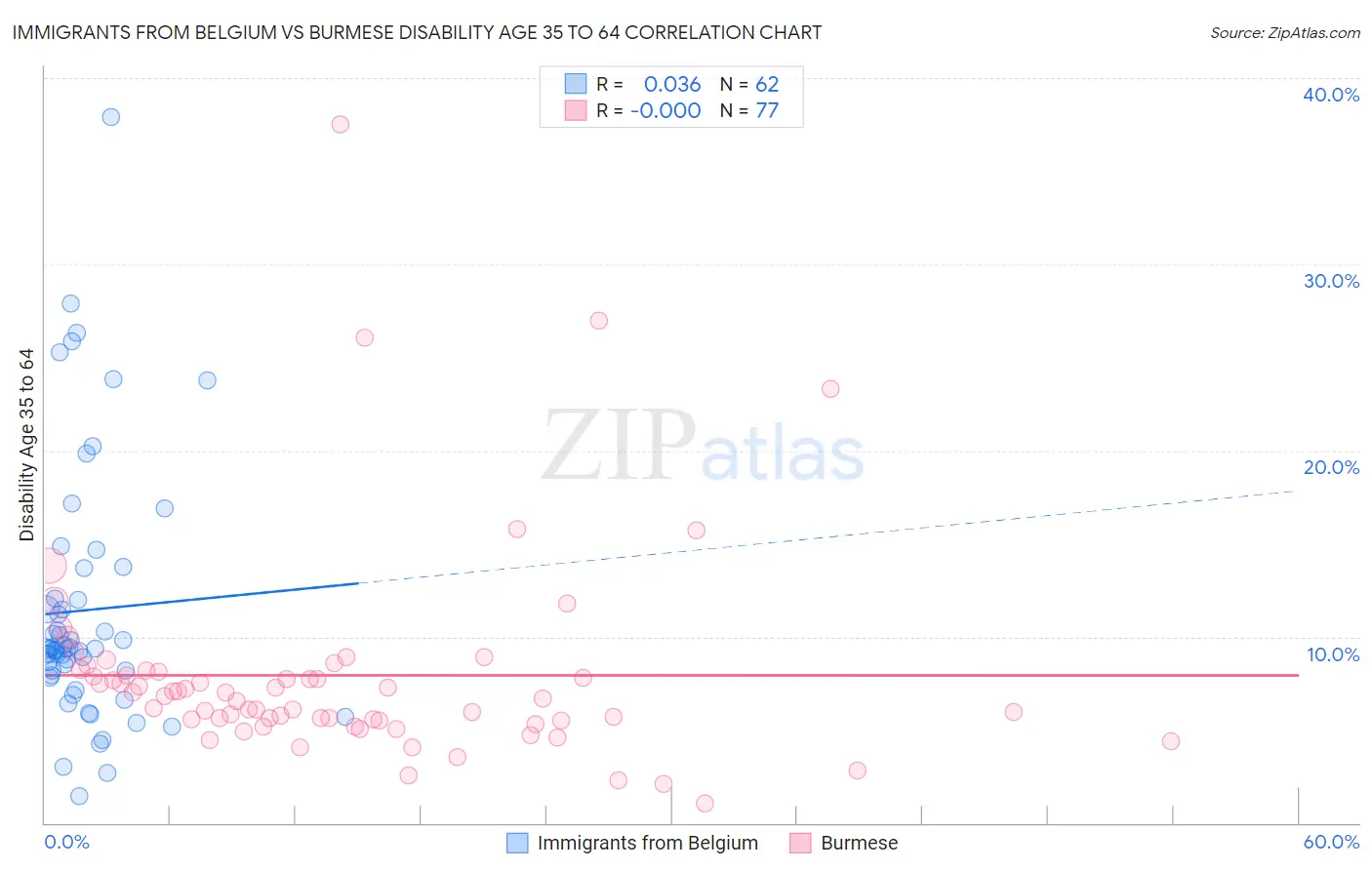 Immigrants from Belgium vs Burmese Disability Age 35 to 64