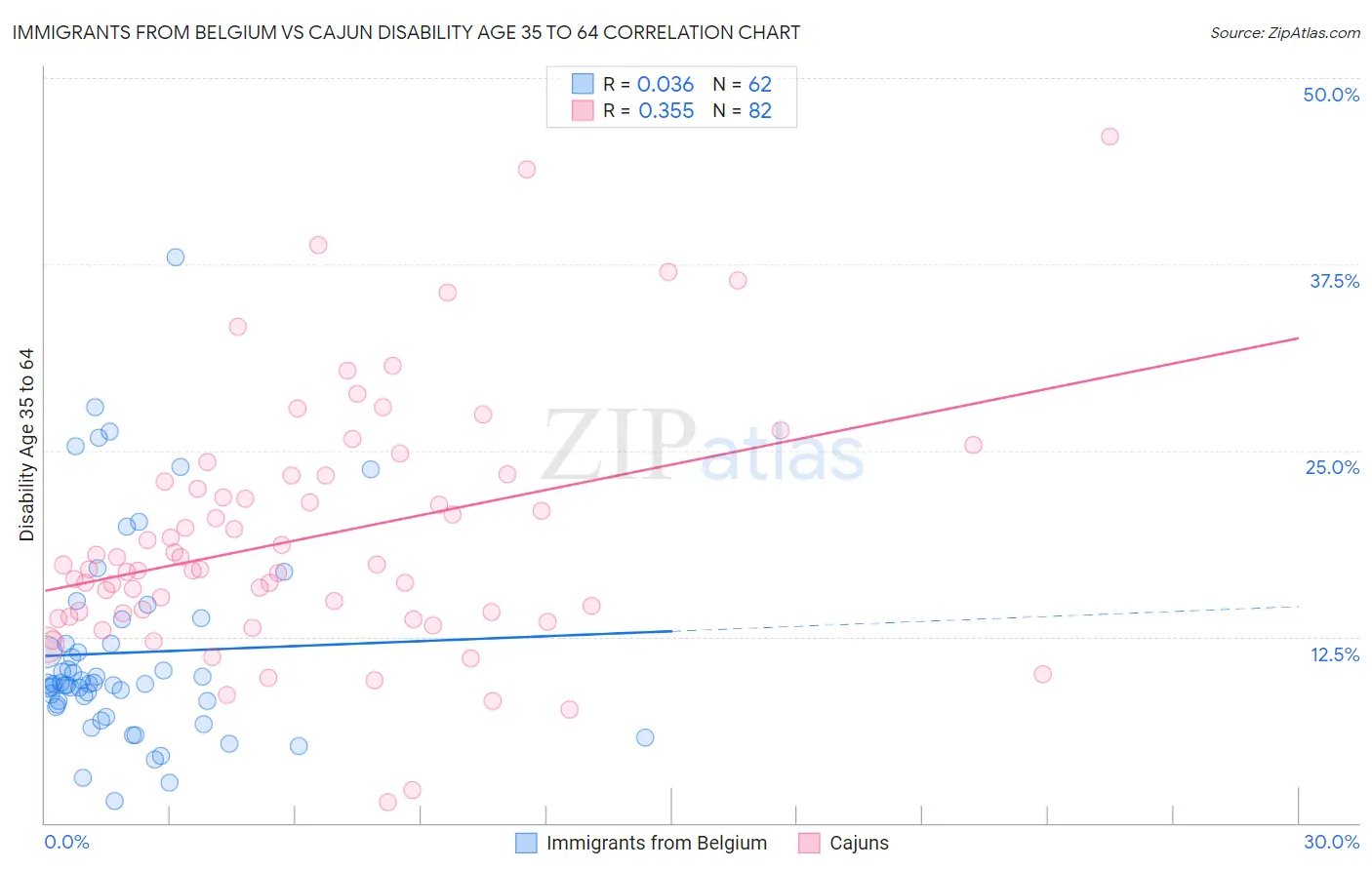 Immigrants from Belgium vs Cajun Disability Age 35 to 64