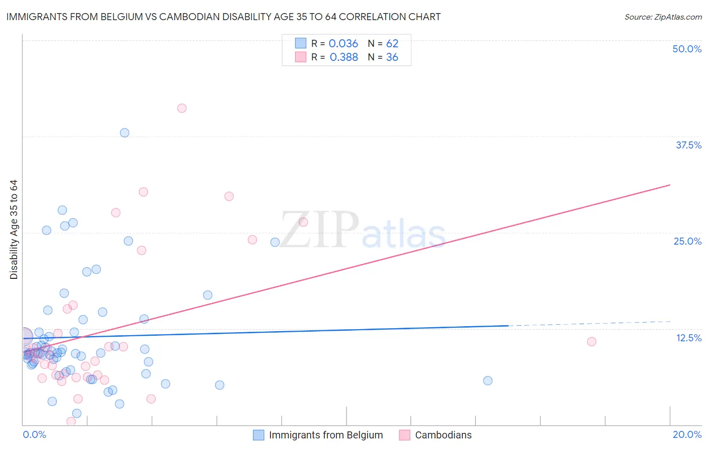 Immigrants from Belgium vs Cambodian Disability Age 35 to 64