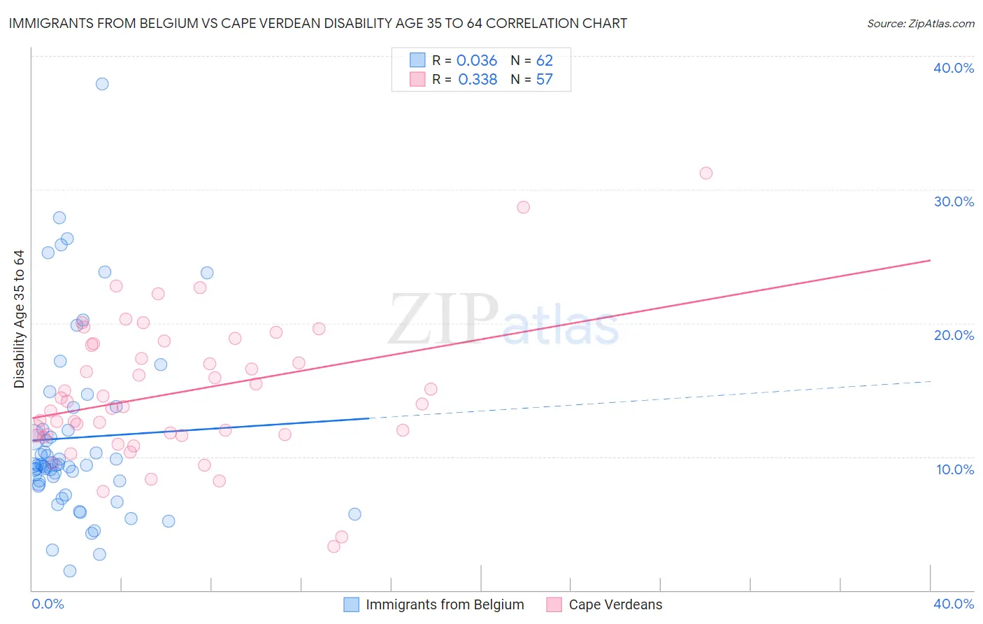 Immigrants from Belgium vs Cape Verdean Disability Age 35 to 64