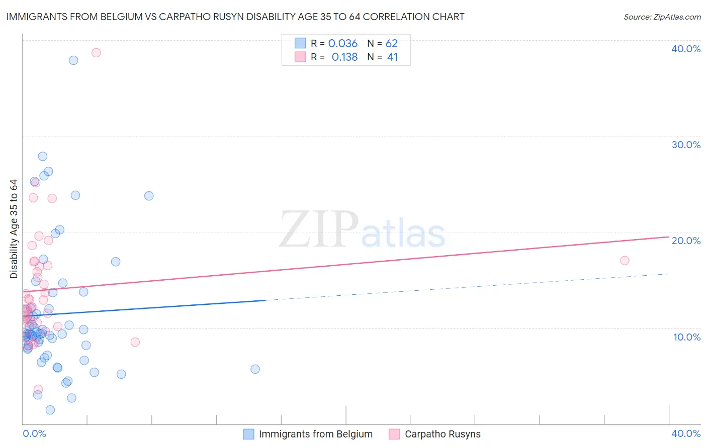 Immigrants from Belgium vs Carpatho Rusyn Disability Age 35 to 64