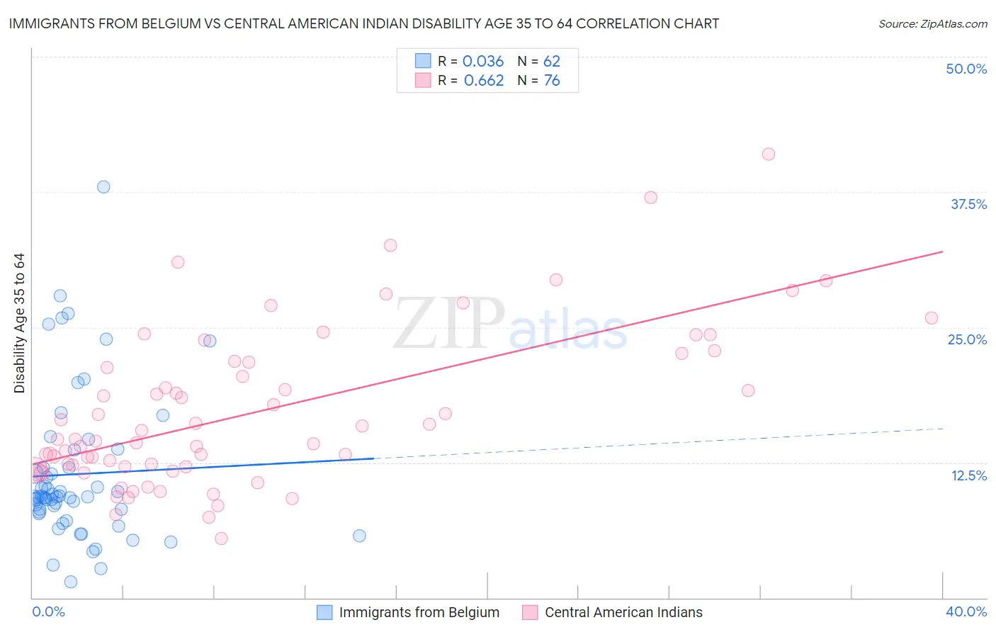 Immigrants from Belgium vs Central American Indian Disability Age 35 to 64