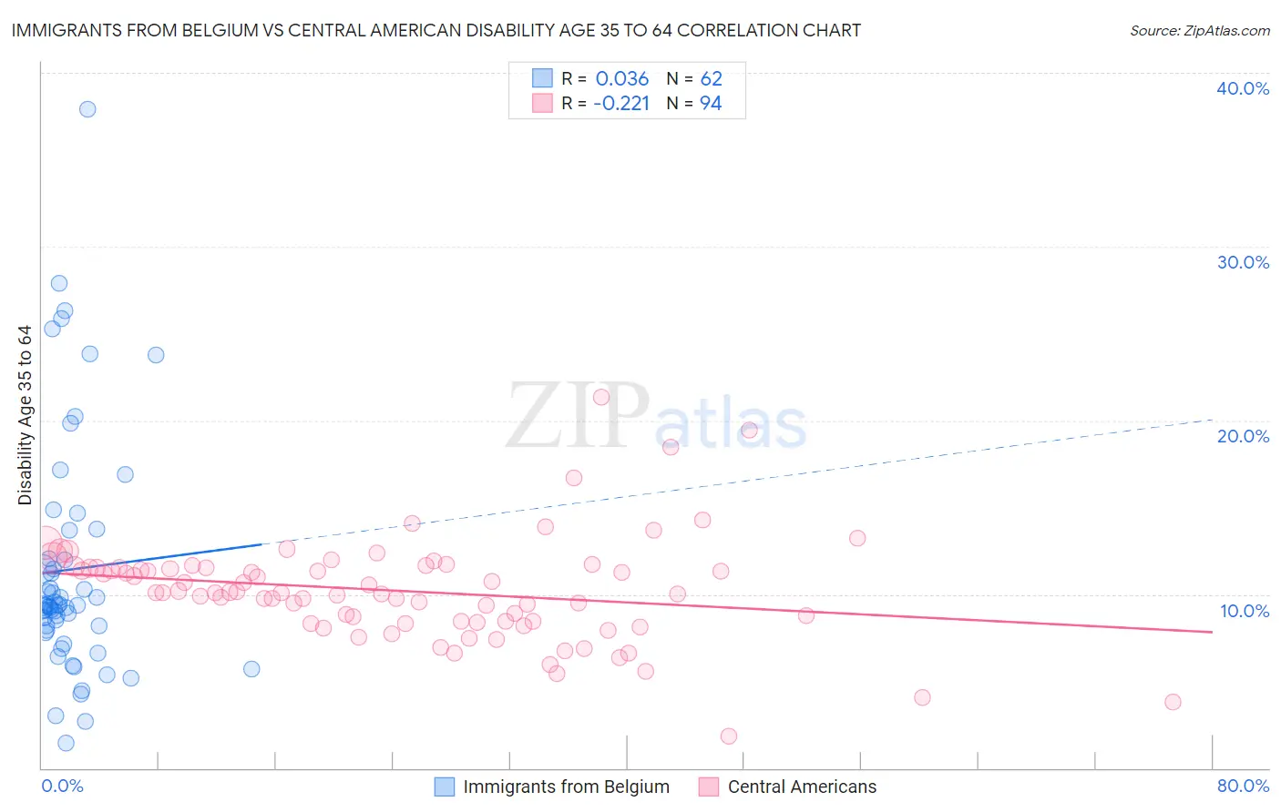 Immigrants from Belgium vs Central American Disability Age 35 to 64