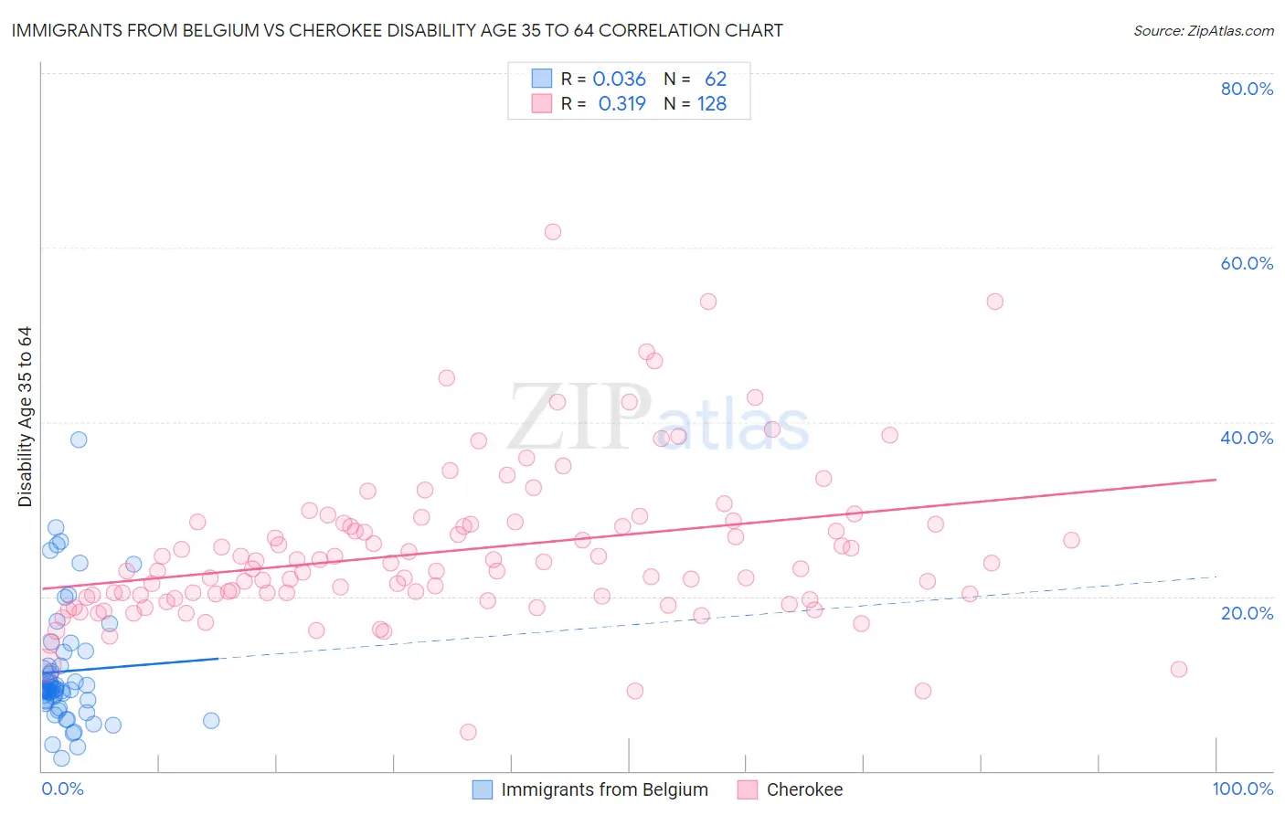 Immigrants from Belgium vs Cherokee Disability Age 35 to 64