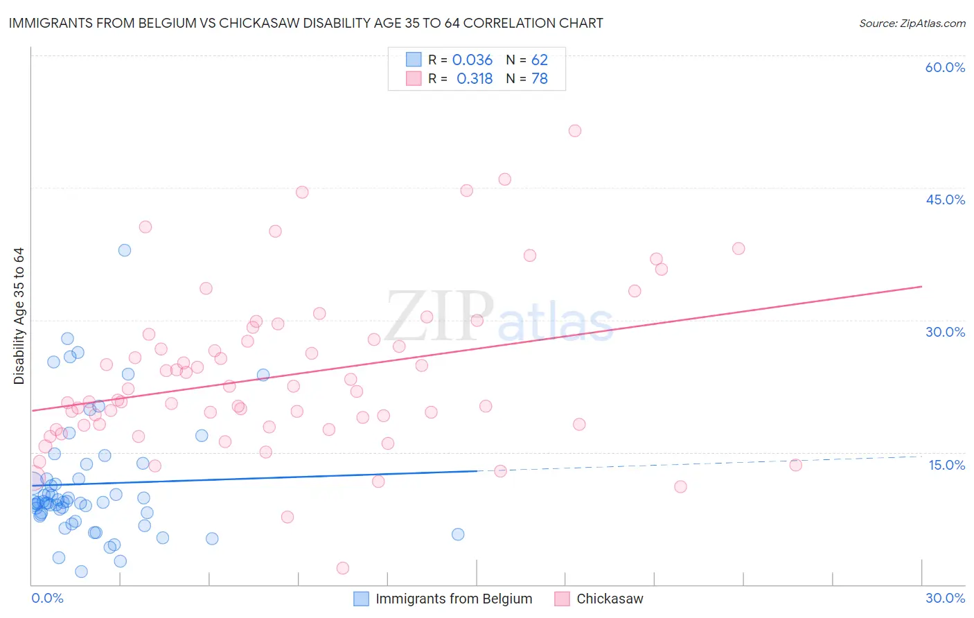 Immigrants from Belgium vs Chickasaw Disability Age 35 to 64