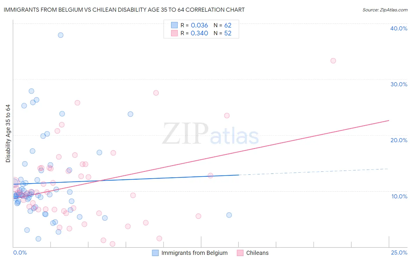 Immigrants from Belgium vs Chilean Disability Age 35 to 64