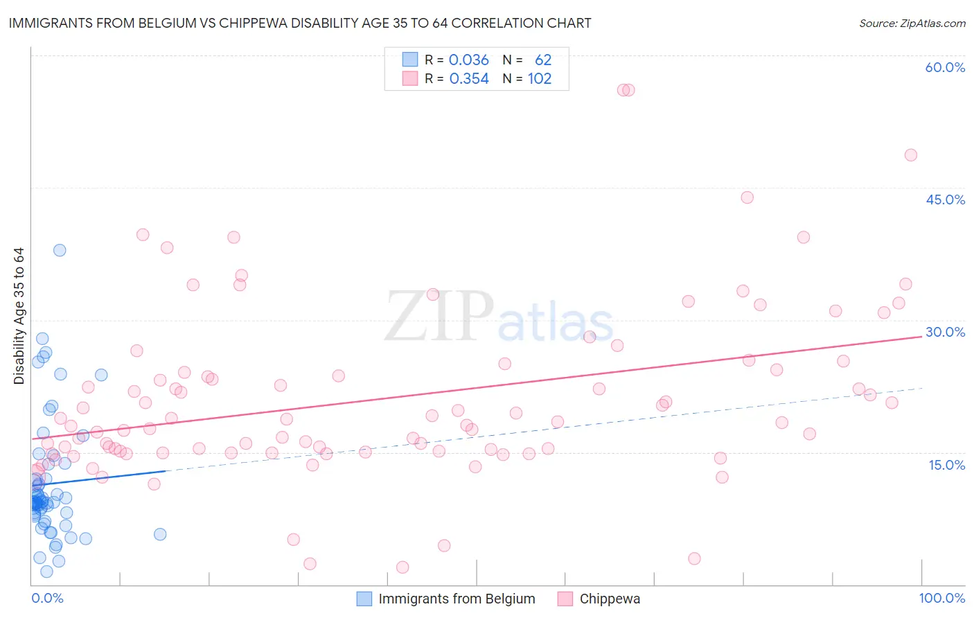 Immigrants from Belgium vs Chippewa Disability Age 35 to 64