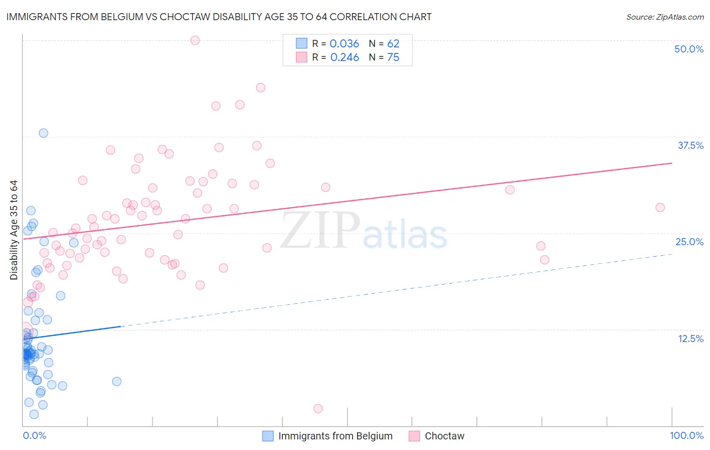 Immigrants from Belgium vs Choctaw Disability Age 35 to 64
