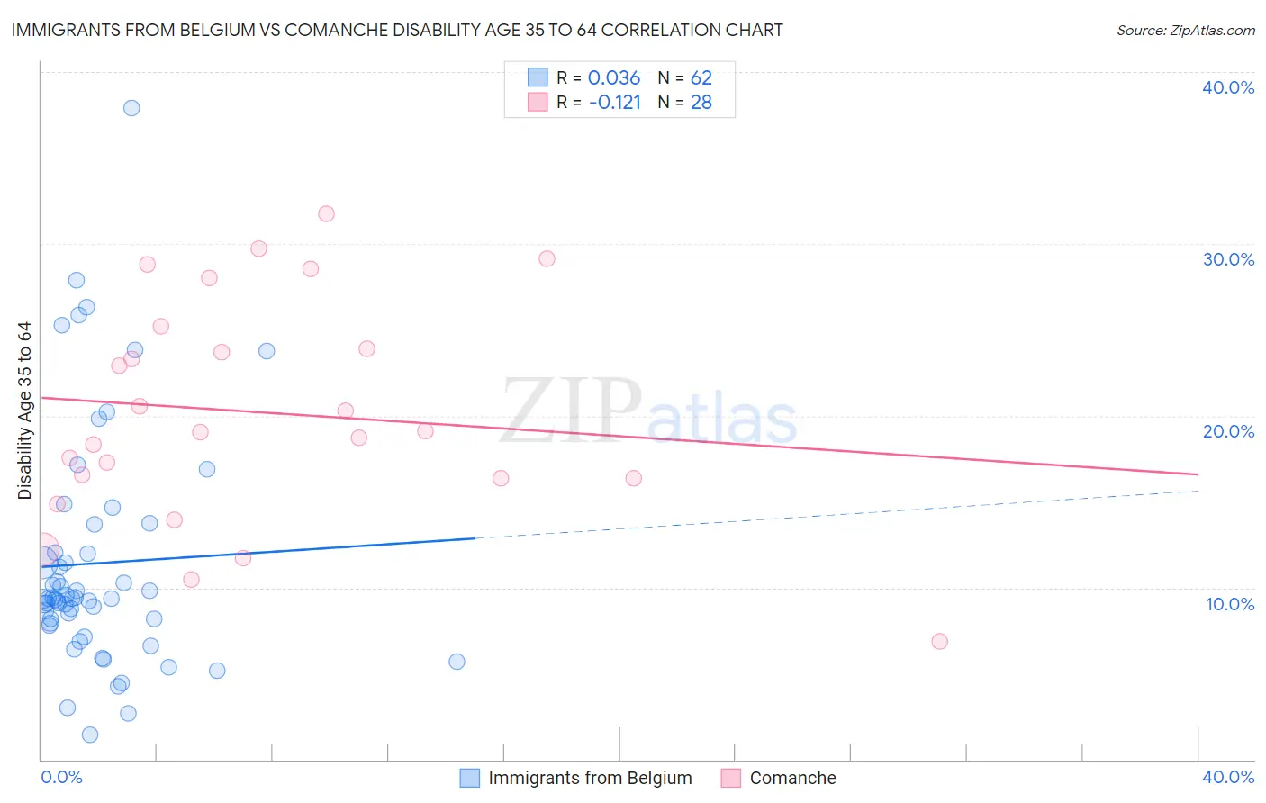 Immigrants from Belgium vs Comanche Disability Age 35 to 64