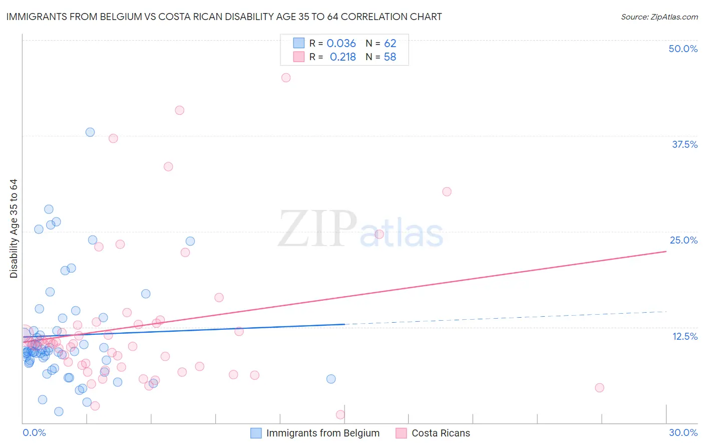 Immigrants from Belgium vs Costa Rican Disability Age 35 to 64