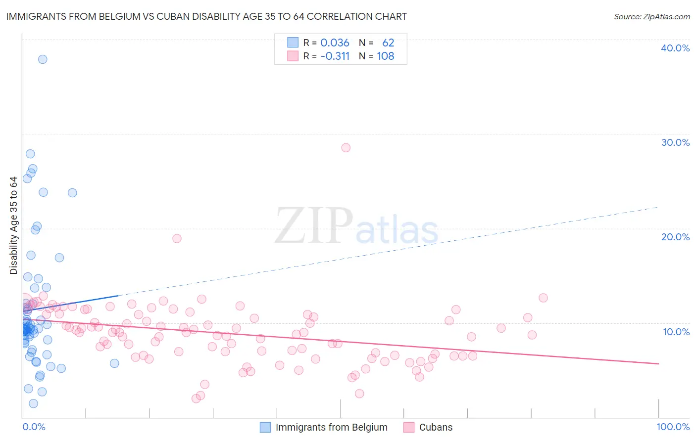 Immigrants from Belgium vs Cuban Disability Age 35 to 64