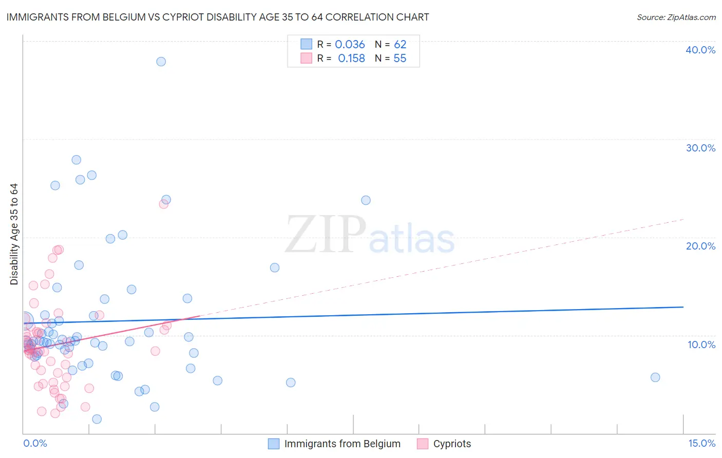 Immigrants from Belgium vs Cypriot Disability Age 35 to 64