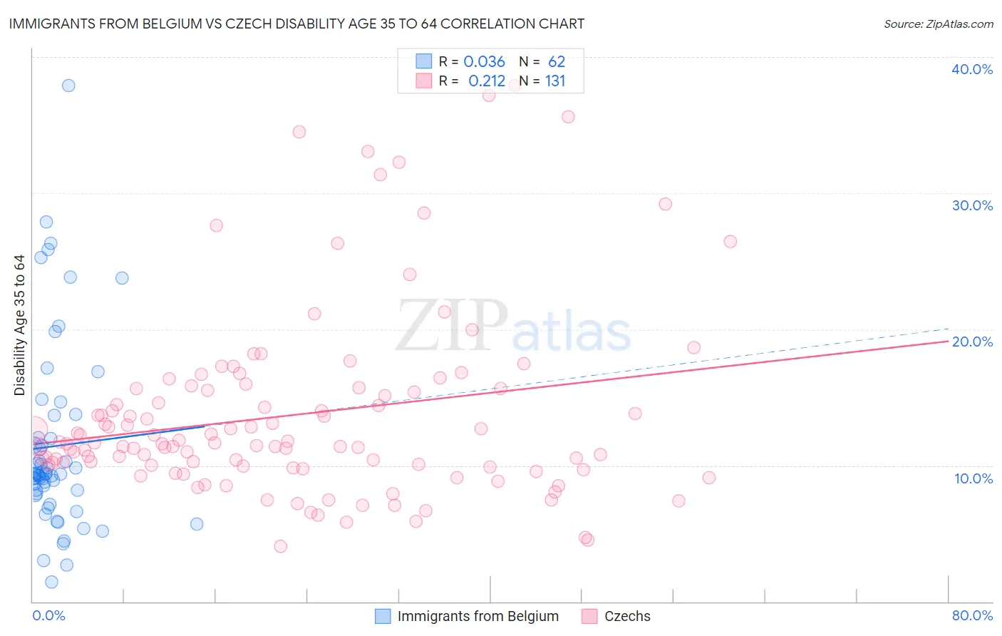 Immigrants from Belgium vs Czech Disability Age 35 to 64