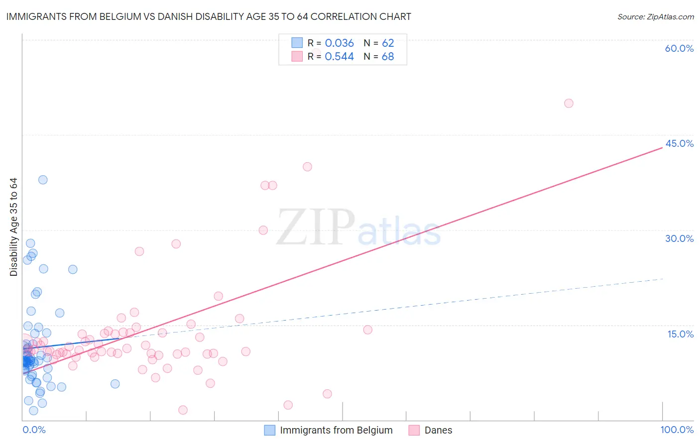 Immigrants from Belgium vs Danish Disability Age 35 to 64