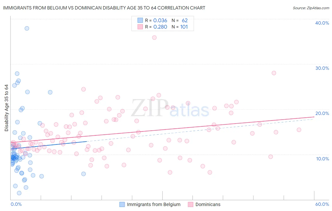 Immigrants from Belgium vs Dominican Disability Age 35 to 64