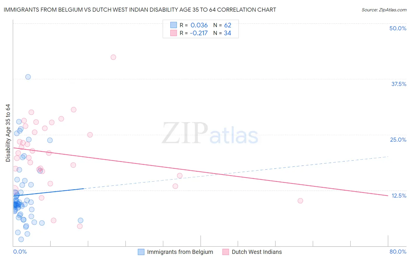 Immigrants from Belgium vs Dutch West Indian Disability Age 35 to 64
