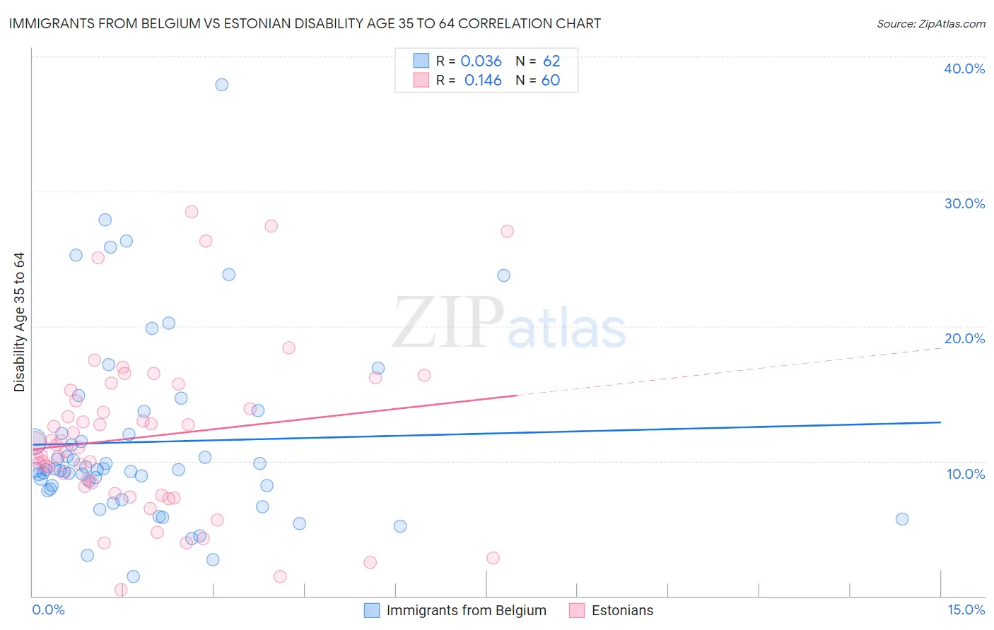 Immigrants from Belgium vs Estonian Disability Age 35 to 64