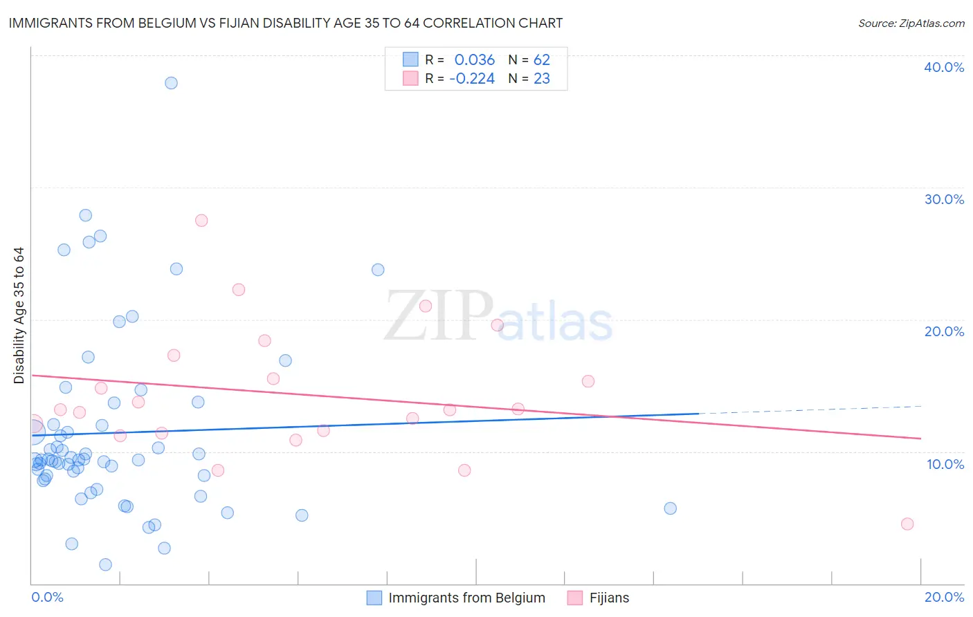 Immigrants from Belgium vs Fijian Disability Age 35 to 64